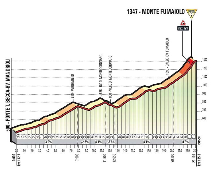 Höhenprofil Giro d’Italia 2017 - Etappe 11, Monte Fumaiolo