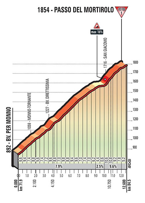 Hhenprofil Giro dItalia 2017 - Etappe 16, Passo del Mortirolo