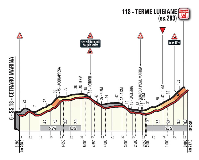 Hhenprofil Giro dItalia 2017 - Etappe 6, letzte 8,2 km