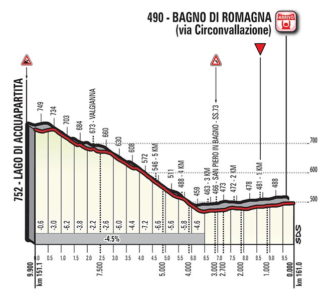 Hhenprofil Giro dItalia 2017 - Etappe 11, letzte 9,9 km