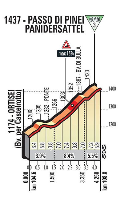 Hhenprofil Giro dItalia 2017 - Etappe 18, Passo di Pinei / Panidersattel