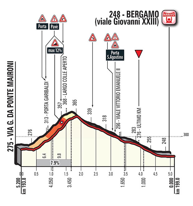 Höhenprofil Giro d’Italia 2017 - Etappe 15, letzte 5,2 km