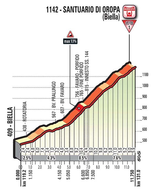 Hhenprofil Giro dItalia 2017 - Etappe 14, Santuario di Oropa