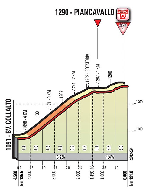 Hhenprofil Giro dItalia 2017 - Etappe 19, letzte 4,5 km