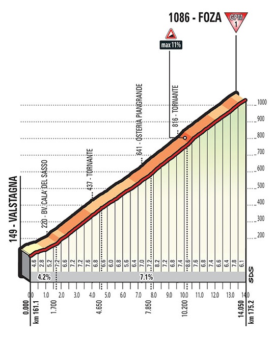 Hhenprofil Giro dItalia 2017 - Etappe 20, Foza