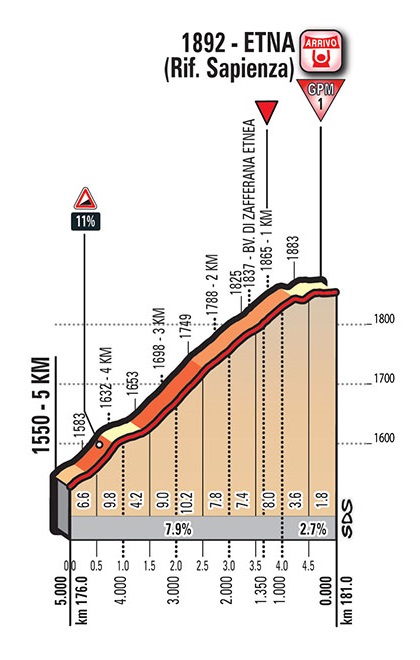 Hhenprofil Giro dItalia 2017 - Etappe 4, letzte 5,0 km
