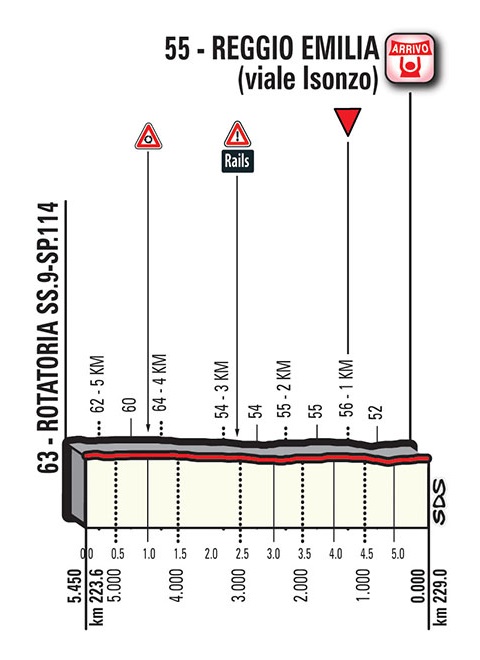 Hhenprofil Giro dItalia 2017 - Etappe 12, letzte 5,45 km