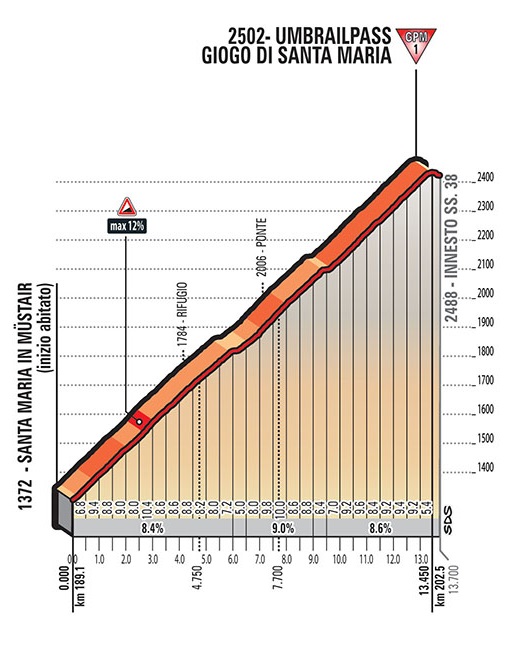 Hhenprofil Giro dItalia 2017 - Etappe 16, Umbrailpass / Giogo di Santa Maria