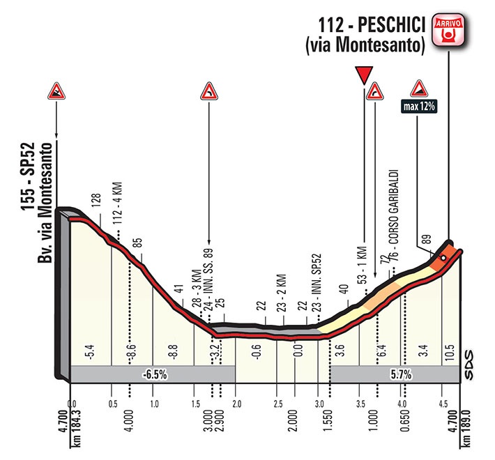 Hhenprofil Giro dItalia 2017 - Etappe 8, letzte 4,7 km