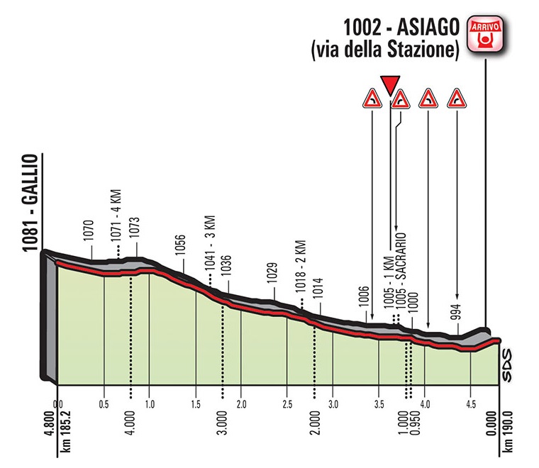 Hhenprofil Giro dItalia 2017 - Etappe 20, letzte 4,8 km