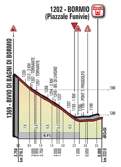Hhenprofil Giro dItalia 2017 - Etappe 16, letzte 3,75 km