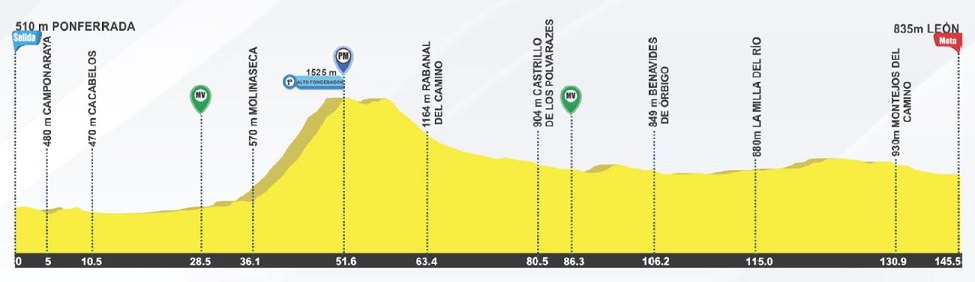 Hhenprofil Vuelta a Castilla y Leon 2017 - Etappe 3