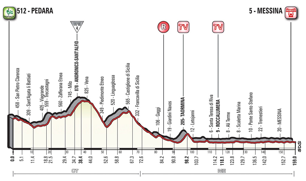 Vorschau & Favoriten Giro dItalia, Etappe 5: Topfebenes Finale erzeugt Vorfreude bei den Sprintern