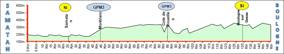 Hhenprofil Ronde de lIsard 2017 - Etappe 1