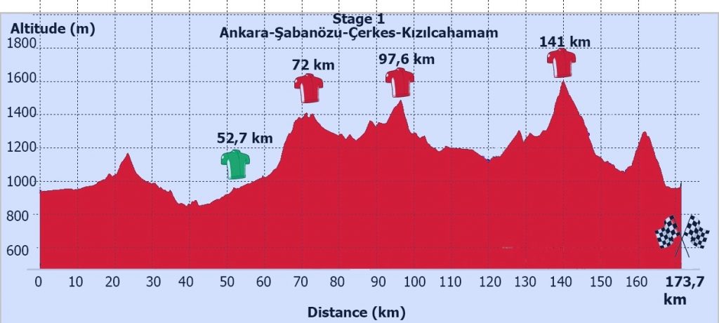 Hhenprofil Tour of Ankara 2017 - Etappe 1
