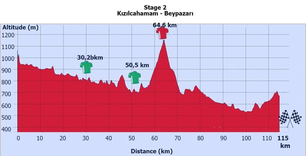 Hhenprofil Tour of Ankara 2017 - Etappe 2
