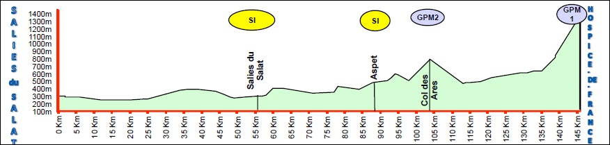 Hhenprofil Ronde de lIsard 2017 - Etappe 2