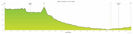 Hhenprofil Tour of Albania 2017 - Etappe 2