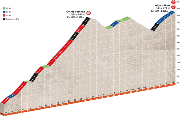 Hhenprofil Critrium du Dauphin 2017 - Etappe 7, Col de Sarenne und Alpe dHuez