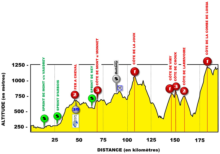 Hhenprofil Tour du Jura Cycliste 2017 - Etappe 2