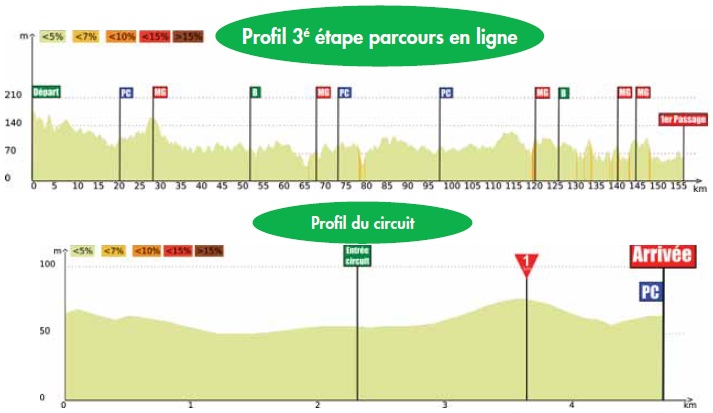 Hhenprofil Boucles de la Mayenne 2017 - Etappe 3