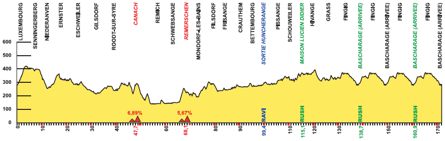 Hhenprofil Skoda-Tour de Luxembourg 2017 - Etappe 1