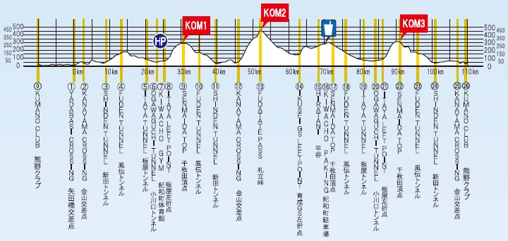 Hhenprofil Tour de Kumano 2017 - Etappe 2