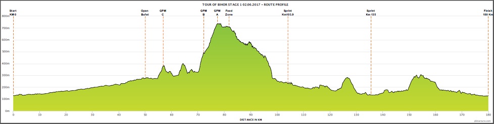 Hhenprofil Tour of Bihor - Bellotto 2017 - Etappe 1
