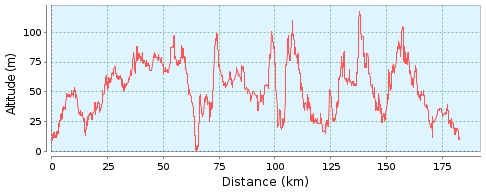 Hhenprofil Fyen Rundt - Tour of Fyen 2017, erste 182,8 km