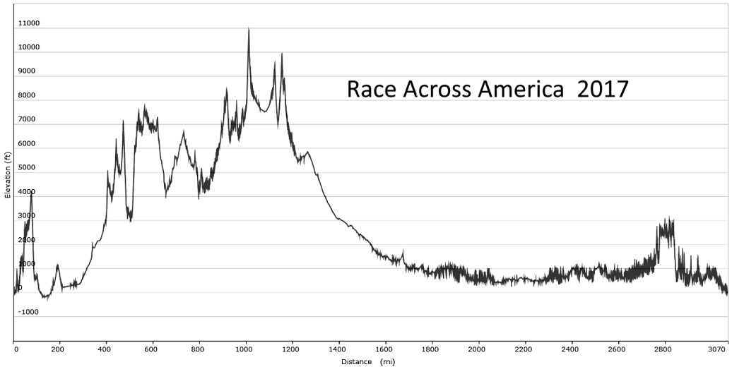Hhenprofil Race Across America (RAAM) 2017