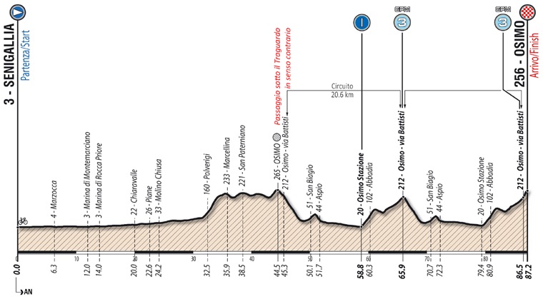 Hhenprofil Giro Ciclistico dItalia 2017 - Etappe 5a