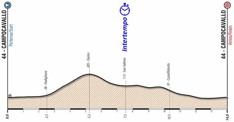 Hhenprofil Giro Ciclistico dItalia 2017 - Etappe 5b