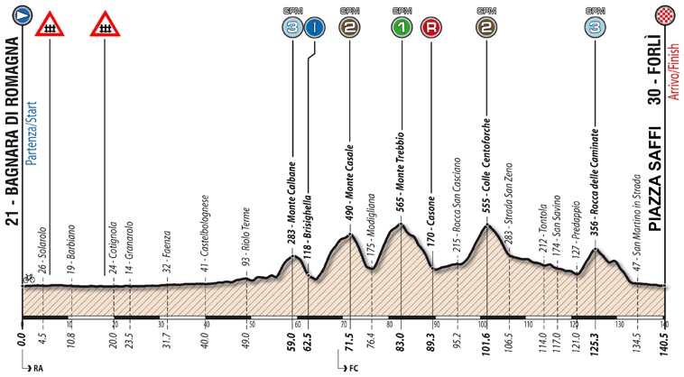 Hhenprofil Giro Ciclistico dItalia 2017 - Etappe 3