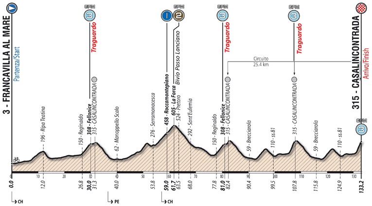 Hhenprofil Giro Ciclistico dItalia 2017 - Etappe 6