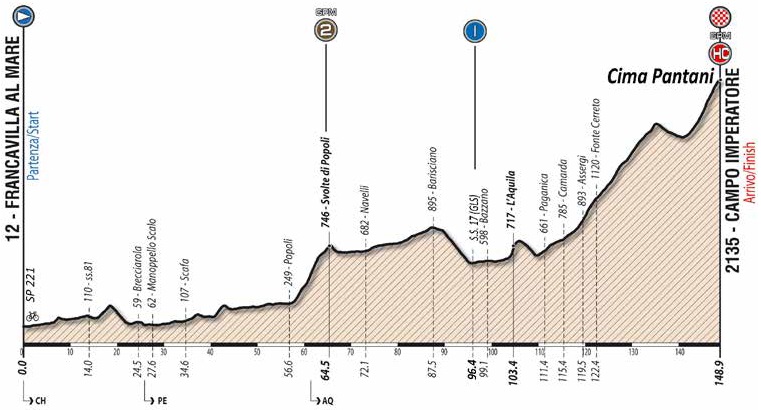 Hhenprofil Giro Ciclistico dItalia 2017 - Etappe 7