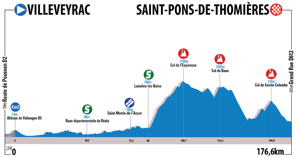 Hhenprofil Route du Sud - la Dpche du Midi 2017 - Etappe 1