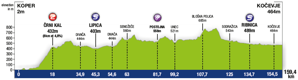 Hhenprofil Tour de Slovnie 2017 - Etappe 1