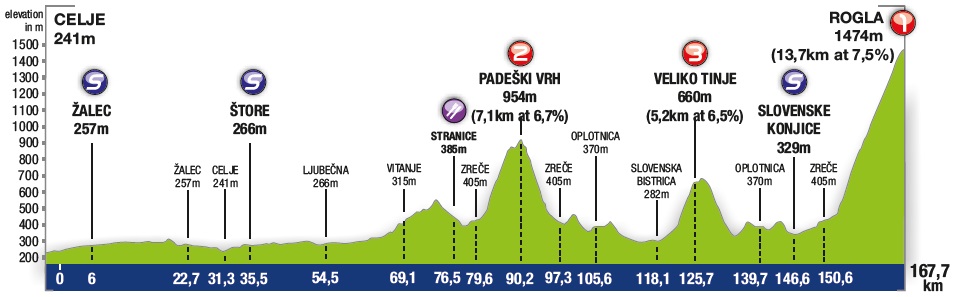 Hhenprofil Tour de Slovnie 2017 - Etappe 3