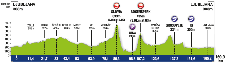 Hhenprofil Tour de Slovnie 2017 - Etappe 2