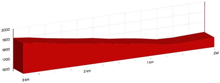 Hhenprofil Tour de Suisse 2017 - Etappe 6, letzte 3 km