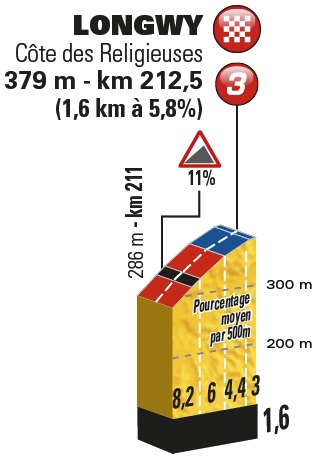 Hhenprofil Tour de France 2017 - Etappe 3, Cte des Religieuses