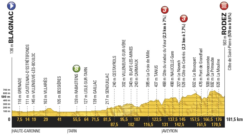 Hhenprofil Tour de France 2017 - Etappe 14