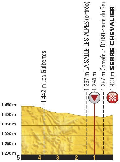 Hhenprofil Tour de France 2017 - Etappe 17, letzte 5 km
