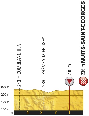 Hhenprofil Tour de France 2017 - Etappe 7, letzte 5 km