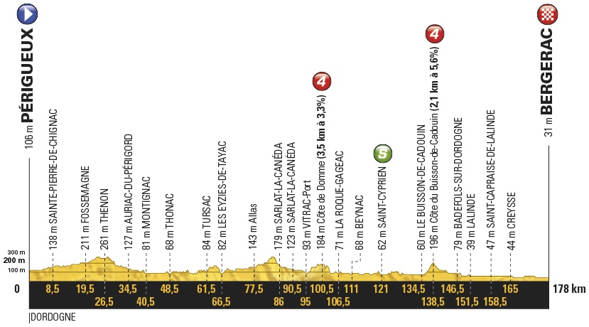 Hhenprofil Tour de France 2017 - Etappe 10