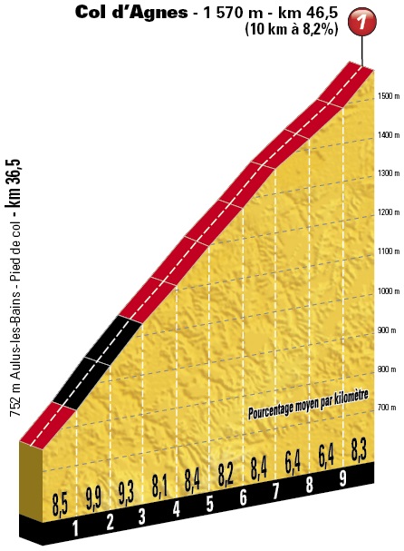 Hhenprofil Tour de France 2017 - Etappe 13, Col dAgnes