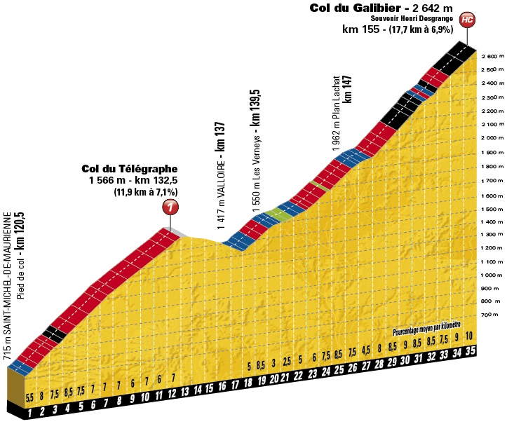 Hhenprofil Tour de France 2017 - Etappe 17, Col du Tlgraphe und Col du Galibier