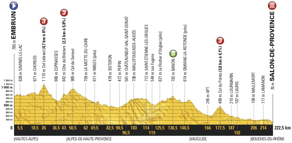 Hhenprofil Tour de France 2017 - Etappe 19