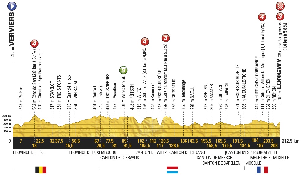 Hhenprofil Tour de France 2017 - Etappe 3