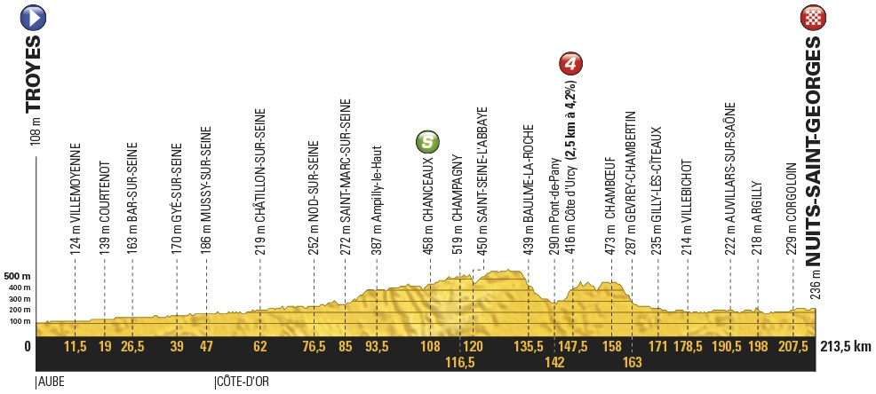 Hhenprofil Tour de France 2017 - Etappe 7